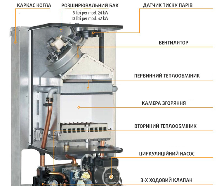 ремонт газовых котлов ферроли киев