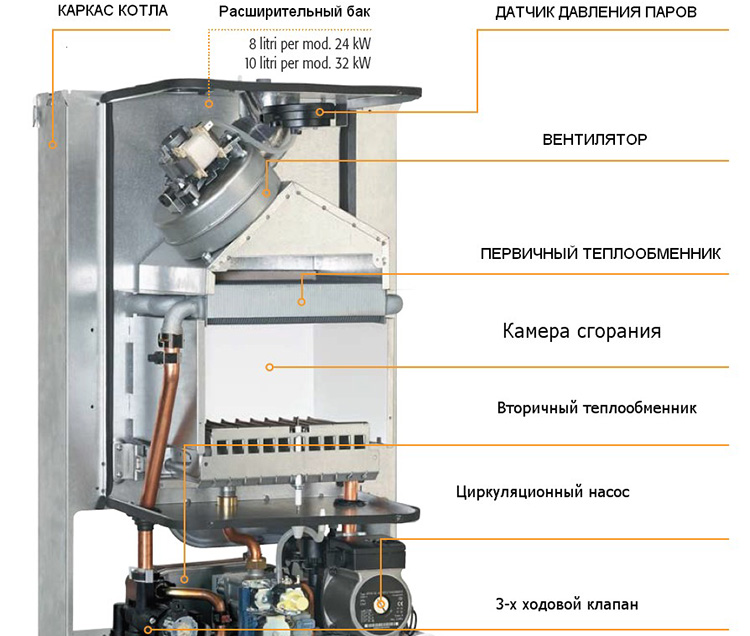 ремонт газовых котлов ферроли киев